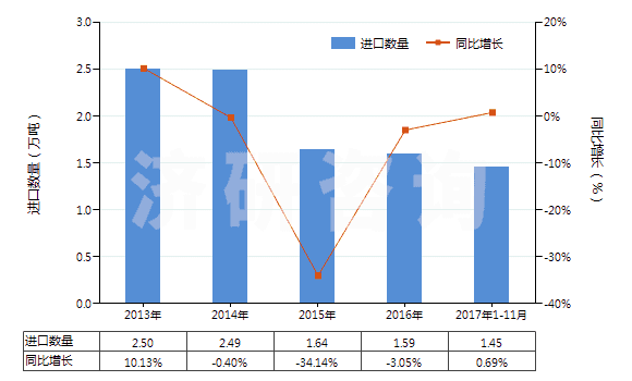 2013-2017年11月中國其他寬度≤20cm的自粘塑料板片等(包括膜,箔,帶,扁條及其他扁平形狀材料,成卷的)(HS39191099)進口量及增速統(tǒng)計